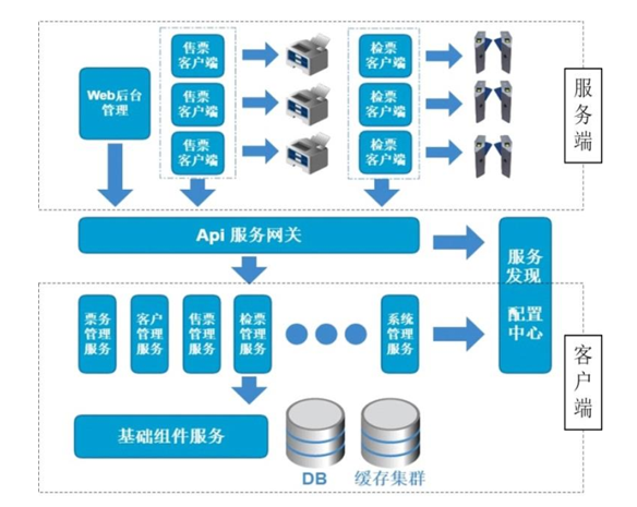 景区信息化建设重点工作:景区票务系统建设 景区信息化建设重点工作:景区票务系统建设