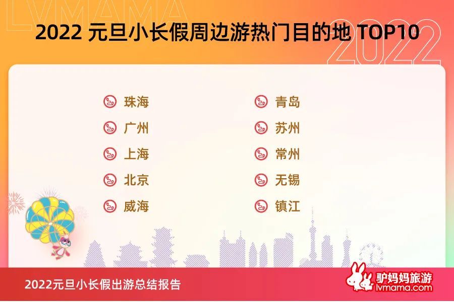 周边短途乡村、美食游需求旺盛g 周边短途乡村、美食游需求旺盛