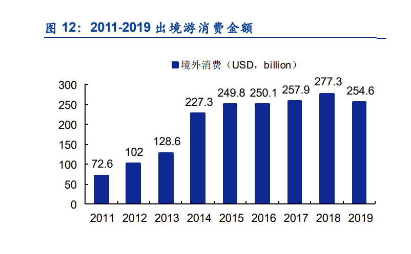  中期看出境游回流带动高端市场起势，入境游适度放开提振国内游需求 